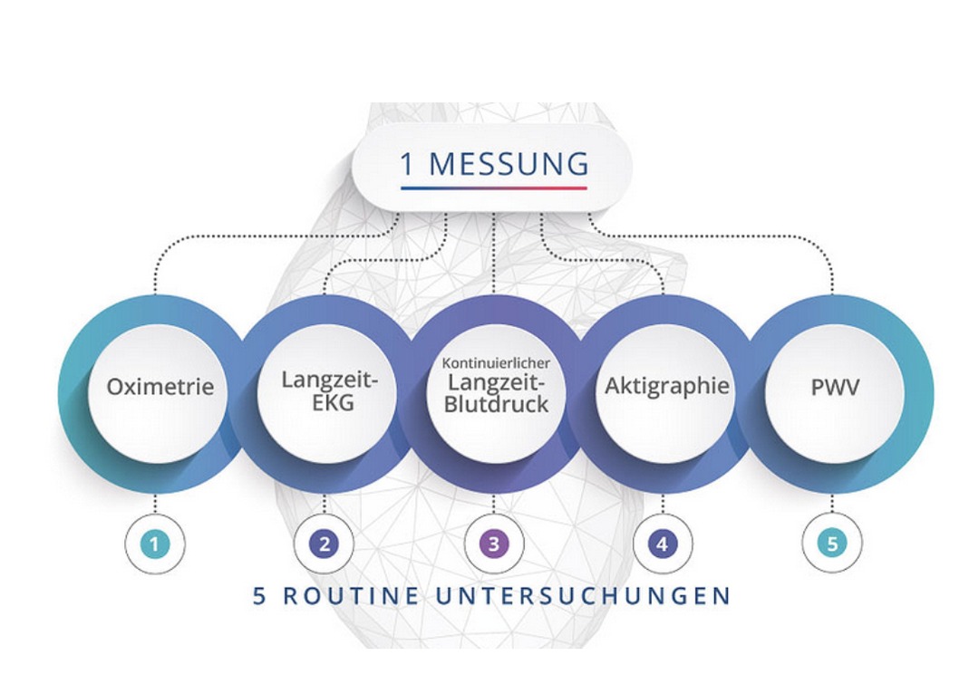 Übersicht: Oximetrie, Langzeit-EKG, kontinuierlicher Langzeit-Blutdruck, Aktigraphie und PWV in einer Messung
